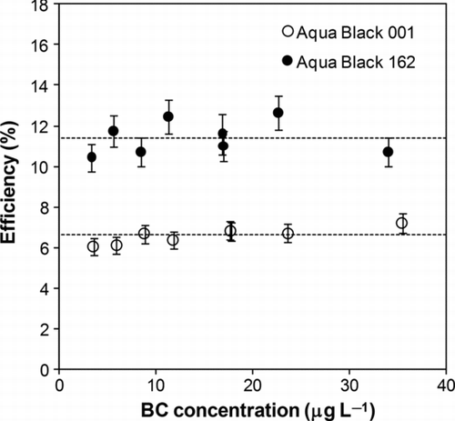 FIG. 4 Efficiencies of the nebulizer in extracting BC measured as a function of BC mass concentration in water. Dashed lines show the average values. Bars indicate 1 σ values of each data.
