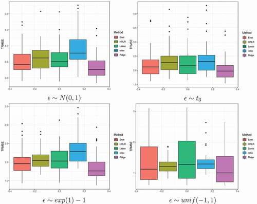 Figure 2. TRMSE distributions of the five methods considered with four error distributions for Example 2