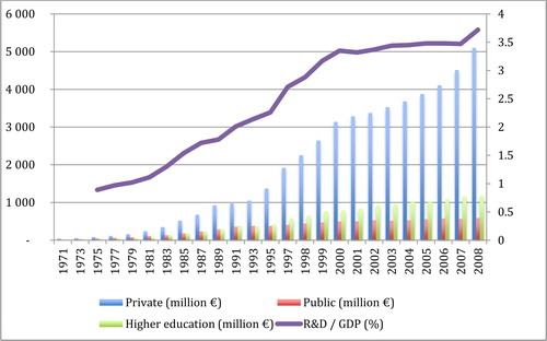 Figure 2. Investments in research and development in Finland, 1971–2008. Source: Statistics Finland: Research and development and Government R&D funding in the state budget. Retrieved from https://www.stat.fi/til/ttt_en.html [23.9.2020].