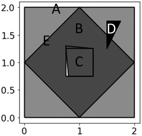 Figure 10. The prototypical data. A complex polygon A in dark gray consisting of four triangles surrounds a polygon with a hole B in dim gray which surrounds a polygon C in dim gray. B and C comprises E. A polygon D in black overlaps B and A.