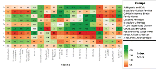 Figure 8. Housing variables form the environment domain by group.