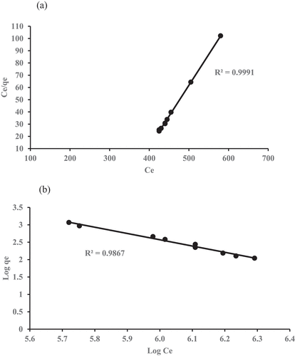 Figure 5. Isotherm models for COD removal: (a) Langmuir and (b) Freundlich