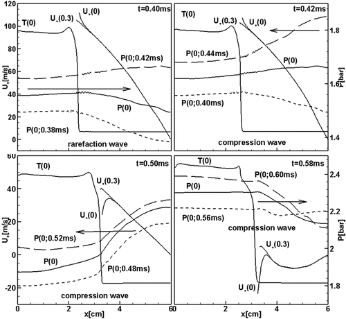 Figure 21. Sequences of pressure profiles along the center line and the flow velocities ahead of the flame at y=0 and y=0.3cm; L=6cm, cross section 1×1cm2.
