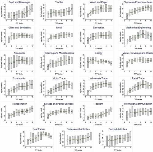 Figure C1. Value added by deciles of the TFP distribution by detailed industry.