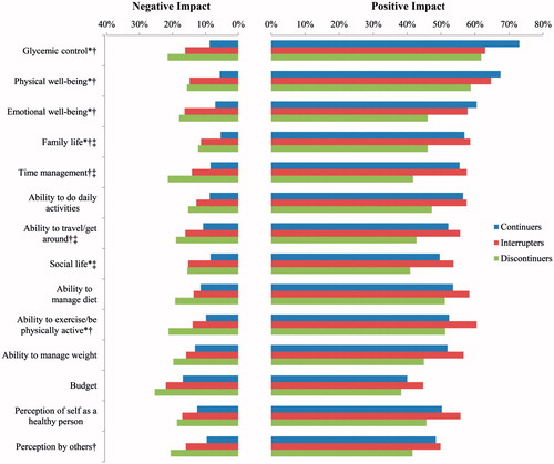 Figure 1. Impact of insulin use on specific aspects of patients’ lives. p-values based on whether insulin had a positive, neutral or negative impact on specific aspects of life were calculated using chi-square tests. The proportions of patients who reported a neutral/no impact for specific aspects of life are not shown. p < .01 for continuers compared to interrupters and compared to discontinuers are marked with an asterisk (*) and a cross (†) respectively. p-values less than .01 for interrupters compared to discontinuers are marked with a double cross (‡).