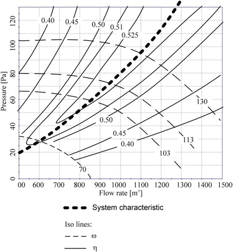 Figure 19. Iso lines of efficiency and rotational speed for Case 4.
