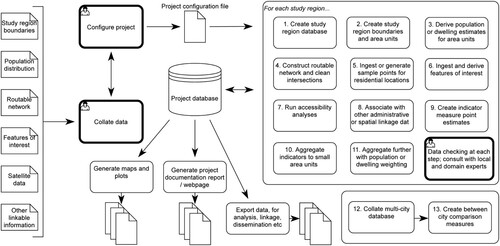 Figure 2. Process model for a scripted workflow for calculation, validation, analysis, and dissemination of spatial urban indicators. Human icons in the boxes indicate steps requiring researchers to undertake configuration of project and study region parameters including definition of required indicators and measures, sourcing valid data, and data checking in coordination with local and domain experts. This process may be adapted for production of specific indicators or measures across a broad range of contexts given available data.