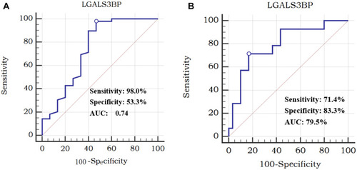 Figure 6 ROC curve of LGALS3BP for the comparison between non-sepsis vs sepsis patients (A); ROC curve analysis of LGALS3BP for the comparison of the comparison of the survivors vs non-survivors (B).