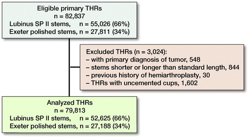 Figure 1. Flow chart. Of the 73,630 originally included patients, 70,981 remained for analysis. Standard stem length was 150 mm for both Exeter and Lubinus SPII.