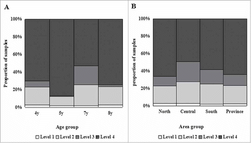 Figure 1. Estimated proportion of samples by the mixture model to each component distribution, stratified by age group (A) and by geographical region (B).