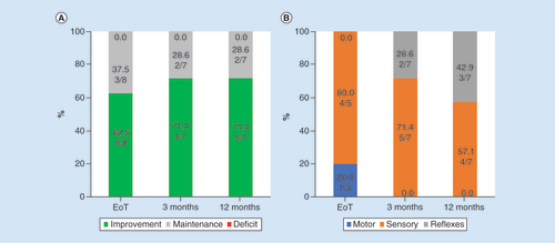 Figure 4. Neurological assessments showed improvements in some subjects’ sensation and reflexes. (A) The neurological status of all subjects who received permanent implants was either improved or maintained after trial stimulation and after 3 or 12 months of stimulation. (B) The majority of improvements were in sensory and reflex functioning.EoT: End of treatment.