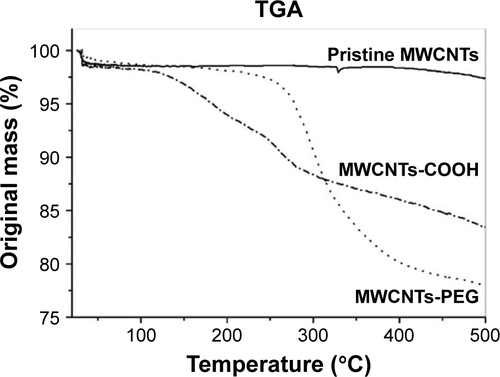 Figure S3 TGA curves of MWCNTs in nitrogen atmosphere.Abbreviations: MWCNTs, multiwalled carbon nanotubes; MWCNTs-COOH, carboxylated MWCNTs; MWCNTs-PEG, polyethylene glycol MWCNTs; TGA, thermal gravimetric analysis.