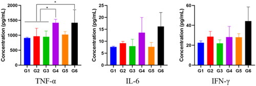 Figure 26. TNF-α, IL-6, and IFN-γ Levels in the serum of mice detected using ELISA assay (n = 3, *p < 0.05) (G1) Saline, (G2) anti-PD-1 + AuNR-PEG injection, (G3) blank MN, (G4) anti-PD-1 MN, (G5) AuNR-PEG MN group, (G6) anti-PD-1 + AuNR-PEG MN.