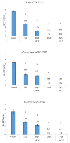 Figure 2. E. coli, P. aeruginosa and S. aureus as log CFU/carrier and logarithmic reduction (numbers above columns) on cotton carriers (N=15) after washing regimes combing ECE reference detergent and temperature (ND – not detected). A statistically significant difference (p < 0.05 for Duncan test following different letters above column for each bacterial strain).