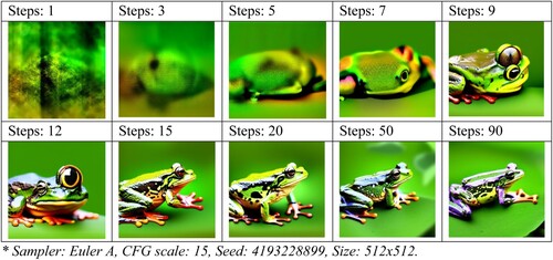 Figure 2. The results for the textual prompt “frog,” according to the number of sampling steps used*. * Sampler: Euler A, CFG scale: 15, Seed: 4193228899, Size: 512 × 512.