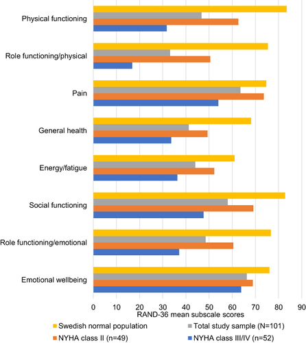 Figure 1 RAND-36 mean subscale scores of the study sample compared to the Swedish normal population: survey results for HRQoL (assessed by the RAND-36 subscales) are displayed by NYHA class and compared to the Swedish general population.