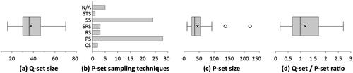 Figure 5. Characteristics of research design. (a) Q-set size in a number of statements across studies. (b) Number of studies per P-set sampling techniques, including convenience sampling (CS), purposive sampling (PS), random sampling (RS), stratified random sampling (SRS), snowball sampling (SS) and structured sampling (STS). (c) P-set size in number of participants across studies. (d) Q-set/P-set ratio across studies.