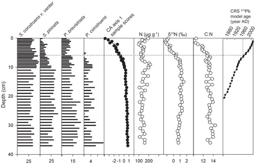 FIGURE 8. Sediment core fossil diatom stratigraphies and geochemistry from Whitebark Moraine Pond. Vertical bar of the relative abundance of fossil diatom taxa found in sediment cores with greatest change in species composition. Sediment profiles of first correspondence axis (CA1), unconstrained ordination of species relative abundance, N (µg g-1), δ15N, molar ratio of carbon to nitrogen (C:N), and CRS age model. Unconstrained CCA explained 36% of the variance (p < 0.015) with an eigenvalue of 0.155 for CA1. The year 1960 is marked with a dotted line.
