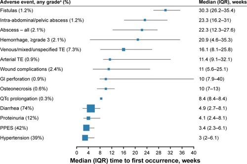 Figure 1 Median time to first occurrence for AEs of clinical interest in patients receiving cabozantinib during the METEOR study.