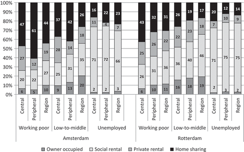 Figure 5. Tenure outcomes per low-income group per area in Amsterdam and Rotterdam, in 2013. Data: Social Statistics Database, own adaptation.