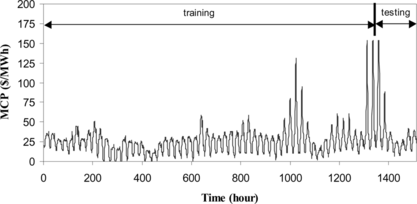 FIGURE 11 Actual MCP curve from 19/5/1999 to 20/7/1999 (period with price spikes).