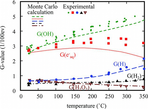 Figure 10 Comparison of Monte Carlo simulation of water decomposition products and reported experimental data