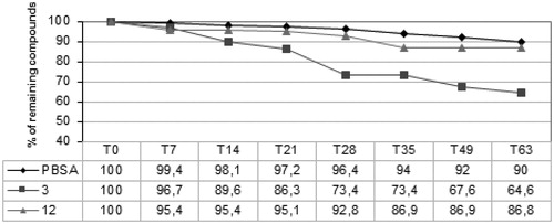 Figure 4. Stability studies in formulation (formulations were submitted to accelerated aging at 40 °C for 63 days).