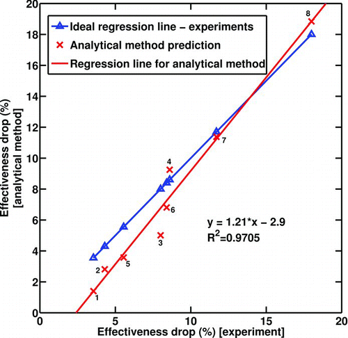 FIG. 10 Effectiveness drop—model results vs. experimental measurements. Numbers on the data points indicate experimental conditions from Table 1.