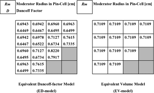 Figure 15. Dancoff factor and moderator radius of the ED and EV models in 4 × 4 cell lattice with water holes (moderator density: 0.71 g/cm3).