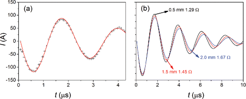 Figure 4. Current oscillations during a single spark between two electrodes at different gap distances. (a) Current oscillation at a spark energy of 26.7 mJ and a gap distance of 1.5 mm. The symbols represent the measurements, while the curve is a fit of EquationEquation (7)[7] . (b) Fits of EquationEquation (7)[7] to measurements at different gap distances, yielding the corresponding values for Li (2.9 µH) and Rspark (i.e., 0.5 mm, 1.29 Ω; 1.0 mm, 1.45 Ω; 2.0 mm, 1.67 Ω).