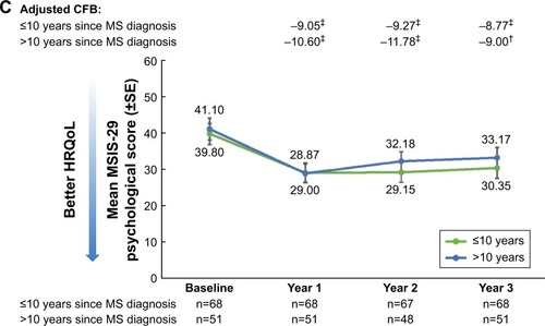 Figure 5 MSIS-29 psychological scores over 3 years (A) in the overall population, (B) stratified by DS at baseline, and (C) stratified by years since MS diagnosis. For adjusted mean CFB: †P<0.01; ‡P<0.001; §P<0.0001.