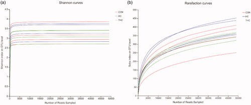 Figure 2. (A) Rarefaction curves of Shannon index of rumen fluid bacterial community in goats fed different diets. (B) Rarefaction curves of Sobs index on OUT level of rumen fluid bacterial community in goats fed different diets.