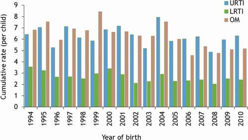 Figure 3. Cumulative frequency rate of episodes of lower tract respiratory infection (LRTI), upper tract respiratory infection (URTI) and otitis media (OM) by year of birth, in a sample of 825 children born in the Nunavik region of Quebec, in 1994–2010, with a follow-up to their 5th birthday.