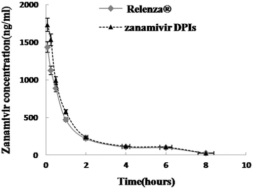 Figure 7. Mean concentration–time profile (n = 6) for zanamivir DPIs and Relenza® after endotracheal administration.
