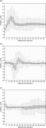 Figure 15. Boxplots of the vorticity z-component for basin 5 in the MF (a), VSF 30° (b) and VSF 45° (c). It can be seen that in the MF boxplot the mathematical sign mainly remains in the positive range. The VSF 30° switches its sign at ≈50 cm away from the right wall and therefore its spin orientation around the z-axis changes.