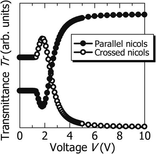 Figure 10. Transmittance vs voltage characteristics at one of LC region under polarization microscope. Filled circles and open circles are case of under parallel nicols and crossed nicols, respectively [Citation26] (©2023 Liq. Cryst.).
