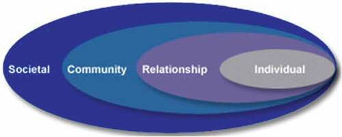 Figure 1. The social-ecological model, a framework for prevention from the U.S. centers for disease control and prevention (Dahlberg & Krug, Citation2002).