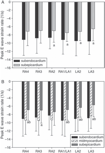 Figure 5. Peak E wave strain rate for two- (panel A) and three- (panel B) layer-measurements.RA = radial averaging, LA = lateral averaging (4 resp. 3 = maximum, 1 = minimum). Mean±SD. “a” denotes significant difference (p < 0.05) from subendocardial value. “b” denotes significant difference (p < 0.05) from midmyocardial value.