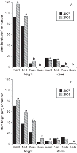 FIGURE 3 Average height (in cm) and number of white birch stems (A) and willow (B) per patch in June 2007 and 2008 following manual cutting treatments in the summer of 2007. Cutting regimes followed by the same letter are not different (Tukey-test).