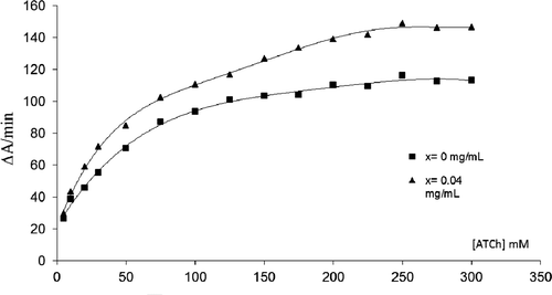 Figure 3.  AChE catalysis rate (ΔA/min) versus substrate (ATCh) concentration at 0 and 0.04 mg/mL of SWNTs (Michaelis–Menten curve).