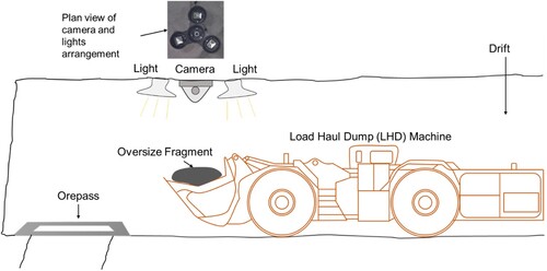 Figure 7. Layout of the recording process; camera, lights, orepass, and LHD machine.