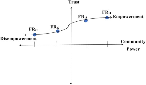 Figure 2. A plot of empowerment roles of friend (FR) at different times (t1−t4) of Il Ngwesi’s development. Source: Authors