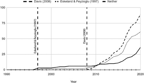 Figure A1. Cumulative total number of peer-reviewed publications referencing the second-car hypothesis and seminal papers from 1995 to 2020.