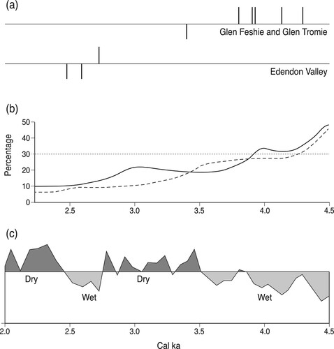 Figure 5. Environmental changes in the study area, 4.5–2.0 cal ka. (a) Maximal ages for floodplain and fan aggradation (upticks) and incision (downticks) as represented by the sub-terrace and supra-terrace radiocarbon ages obtained in Glen Feshie and Glen Tromie (top) and the Edendon Valley (bottom). The ticks represents the median calibrated radiocarbon age. (b) The trajectory of decline in pine woodland cover as represented by Pinus sylvestris pollen as a percentage of total land pollen; 30% approximates the point at which only isolated stands of pine occurred at the pollen sites. Curve 1 (dashed line) is for 500 m in Glen Einich, based on data in Binney (Citation1997); curve 2 is for 510 m at Geldie Lodge, based on data in Paterson (Citation2011). (c) Standardised records of periods of increased wetness (below the line) and dryness (above the line) at Mallachie Moss (Langdon & Barber, Citation2005).