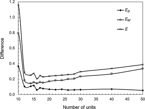 Figure 3. The evolution of total difference (ED), regulation term (EW) and target function (E) vs. number of units in hidden layer after 1.6 × 107 iteration steps.