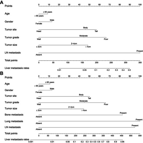 Figure 1 Nomograms predicting risk of the liver metastasis in patients with pancreatic ductal adenocarcinoma (A, model 1; B, model 2).Notes: Model 1: predictive model consisted of clinical and pathological factors; model 2: predictive model consisted of model 1 and additional distant metastatic sites.Abbreviation: LN, lymph node.
