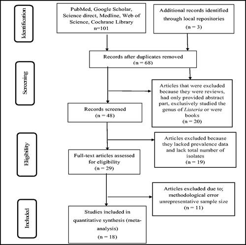 Figure 1. Flow chart of study selection for systematic review and meta-analysis of the prevalence of Listeria monocytogenes in Ethiopia.