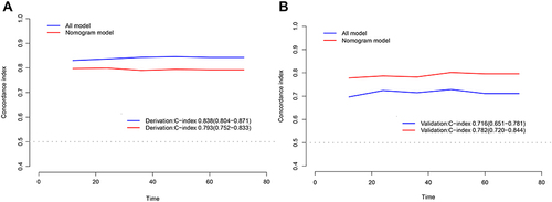 Figure 5 Discrimination analyses between derivation cohort (A) and the validation cohort (B).