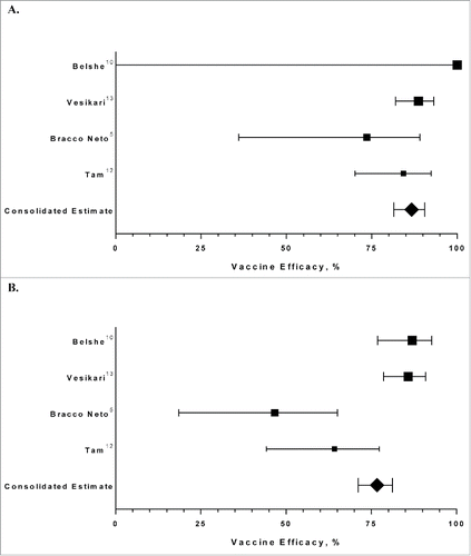 Figure 1. Efficacy in Season 2 of LAIV Administered Over 2 Consecutive Seasons. (A) Against Influenza Strains Antigenically Similar to Those Contained in the Vaccine. (B) Against All Influenza Strains; LAIV=live attenuated influenza vaccine.