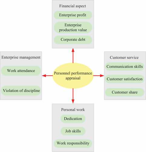 Figure 5. Schematic diagram of the personnel performance appraisal model constructed by the balanced scorecard method.